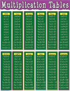 Image of Multiplication Tables Chart